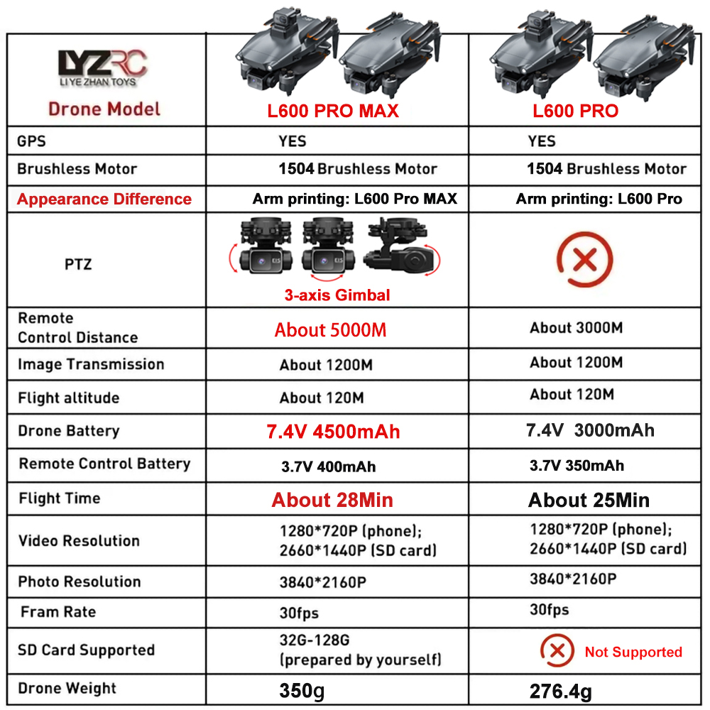 L600 Pro MAX /L600 PRO Drone 4 - Drone Kit With Camera incelemesi ve fiyatı